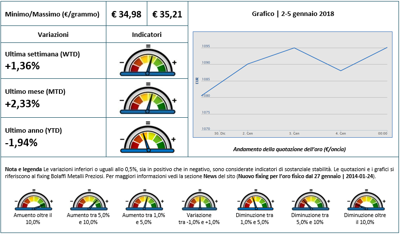 La settimana dell'oro: 2-5 gennaio 2018 