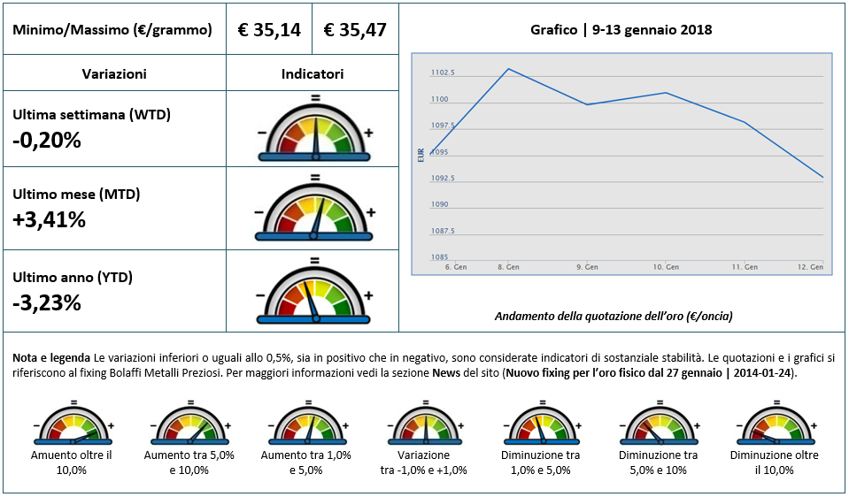 La settimana dell'oro: 9-13 gennaio 2018 