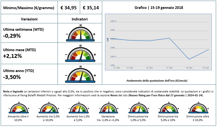 La settimana dell'oro: 15-19 gennaio 2018 