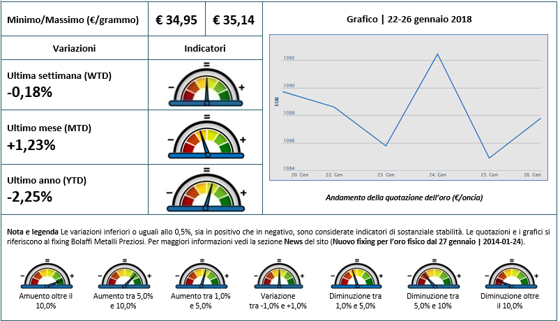 La settimana dell'oro: 22-26 gennaio 2018 