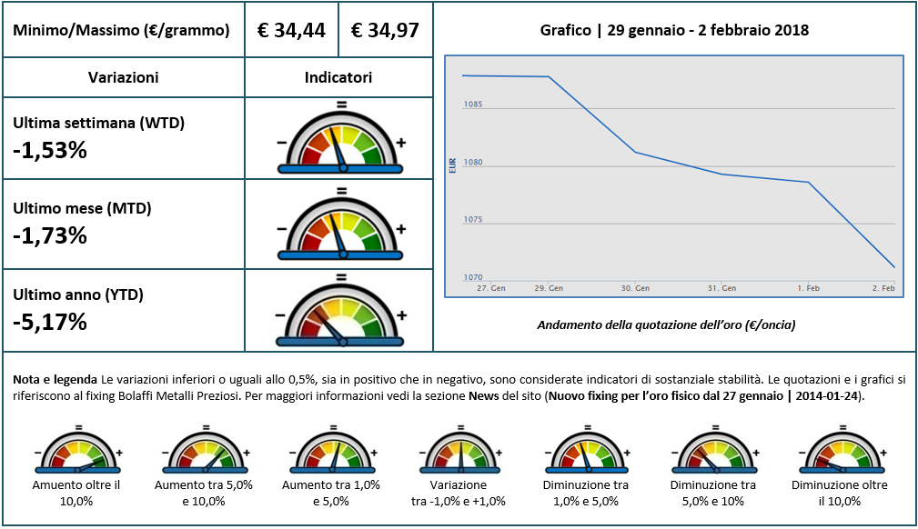 La settimana dell'oro: 29 gennaio - 2 febbraio 2018 