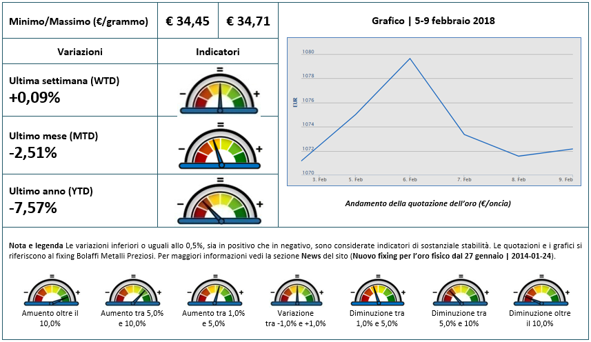 La settimana dell'oro: 5-9 febbraio 2018 