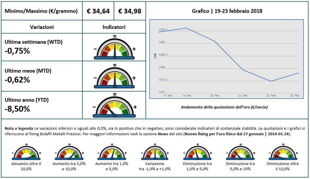 La settimana dell'oro: 19-23 febbraio 2018 