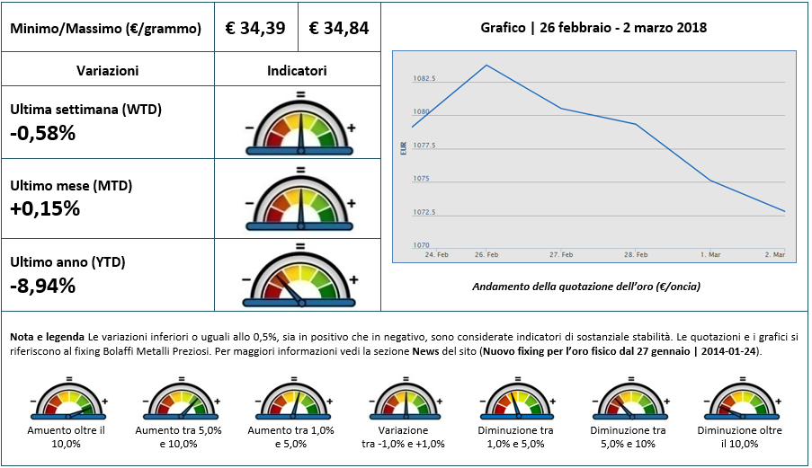 La settimana dell'oro: 26 febbraio - 2 marzo 2018 