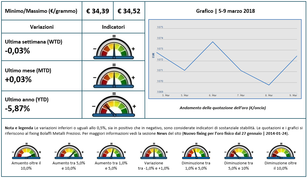 La settimana dell'oro: 5-9 marzo 2018 