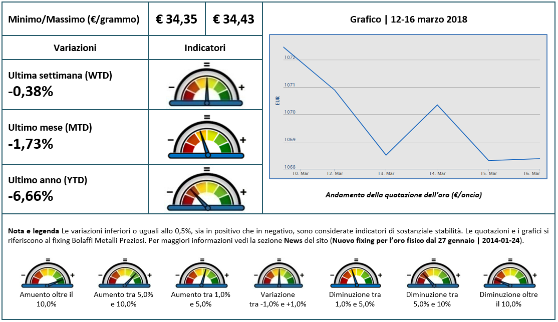 La settimana dell'oro: 12-16 marzo 2018 