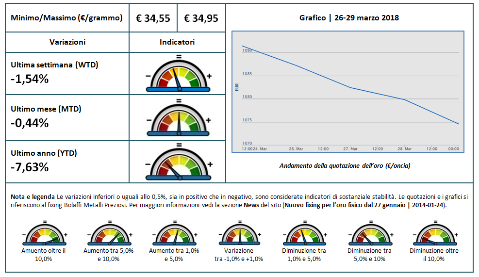 La settimana dell'oro: 26-29 Marzo 2018 