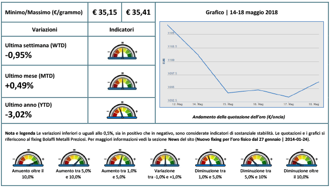 La settimana dell'oro: 14-18 maggio 2018 